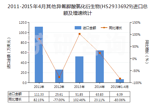 2011-2015年4月其他異氰脲酸氯化衍生物(HS29336929)進(jìn)口總額及增速統(tǒng)計(jì)